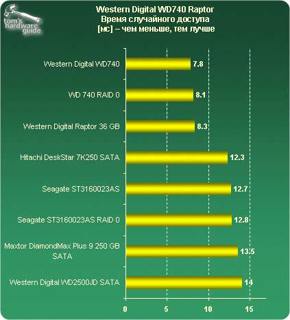 Western Digital WD740 Raptor. ����� ���������� �������.